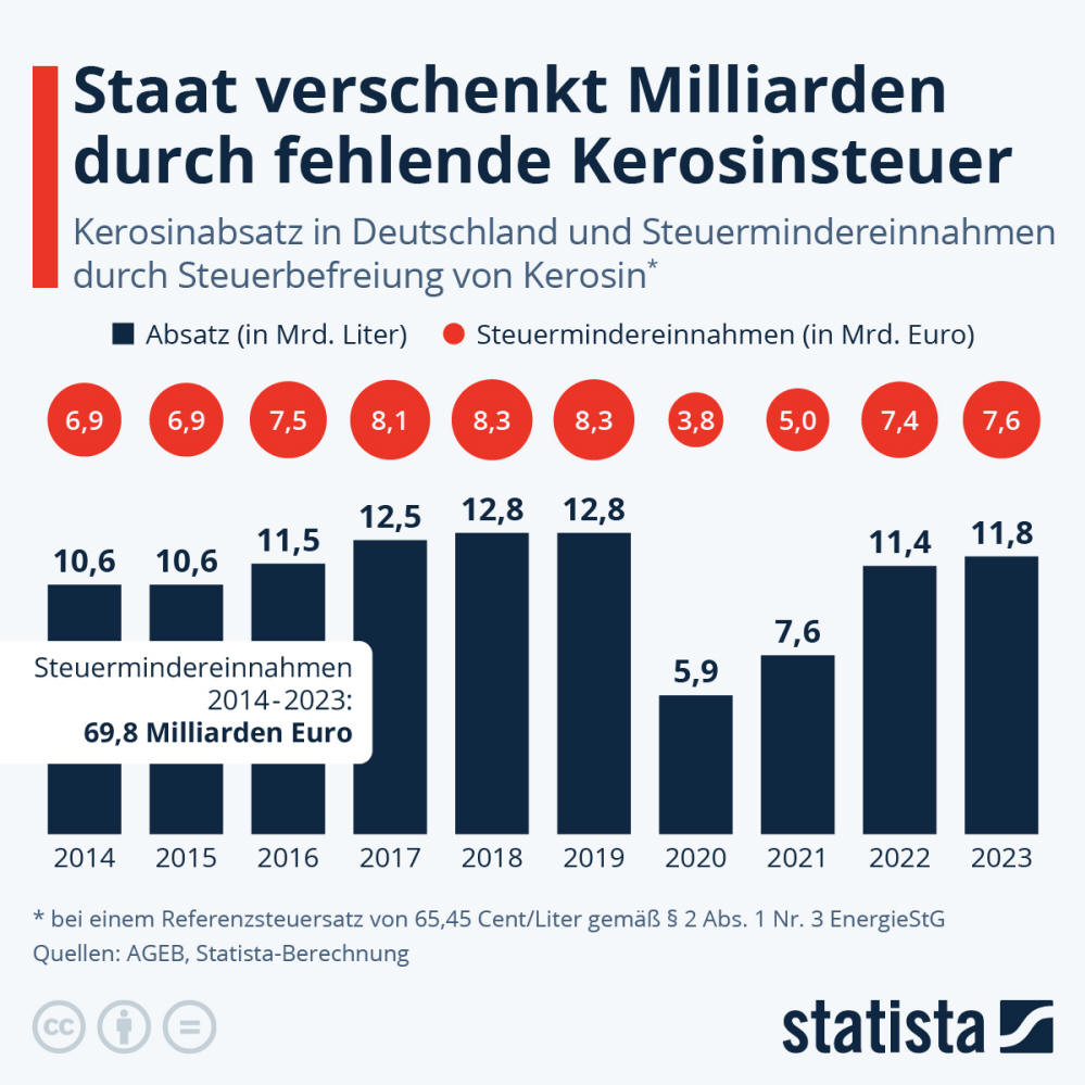 Infografik: Wieviel Geld entgeht dem Staat durch die Steuerbefreiung von Kerosin? | Statista