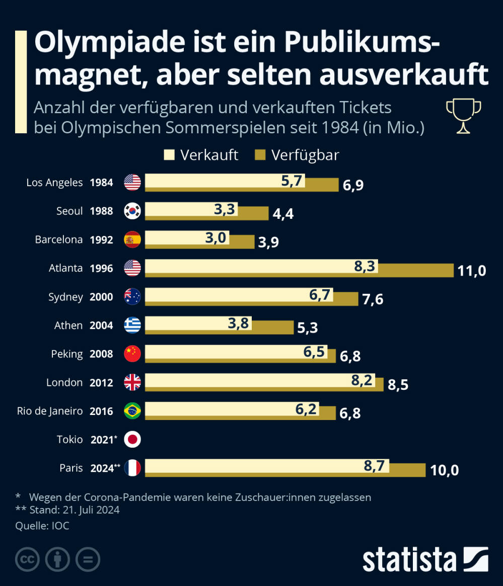 Infografik: Olympiade ist ein Publikumsmagnet, aber selten ausverkauft | Statista