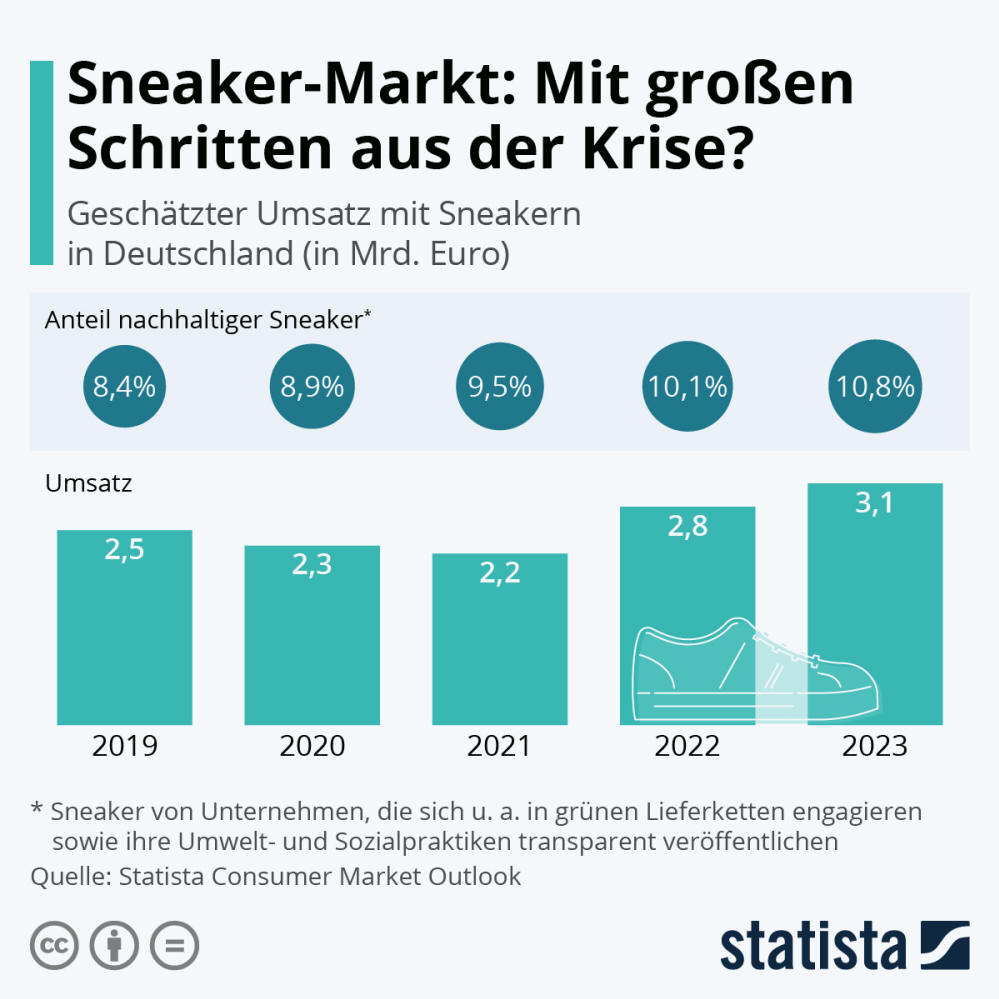Infografik: Sneaker-Markt: Mit großen Schritten aus der Krise? | Statista