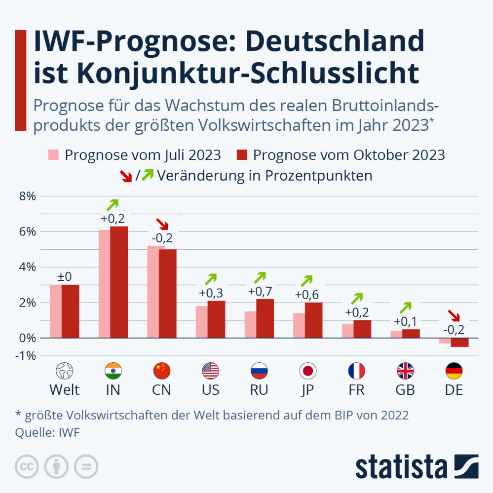 Infografik: IWF-Prognose: Deutschland ist Konjunktur-Schlusslicht | Statista