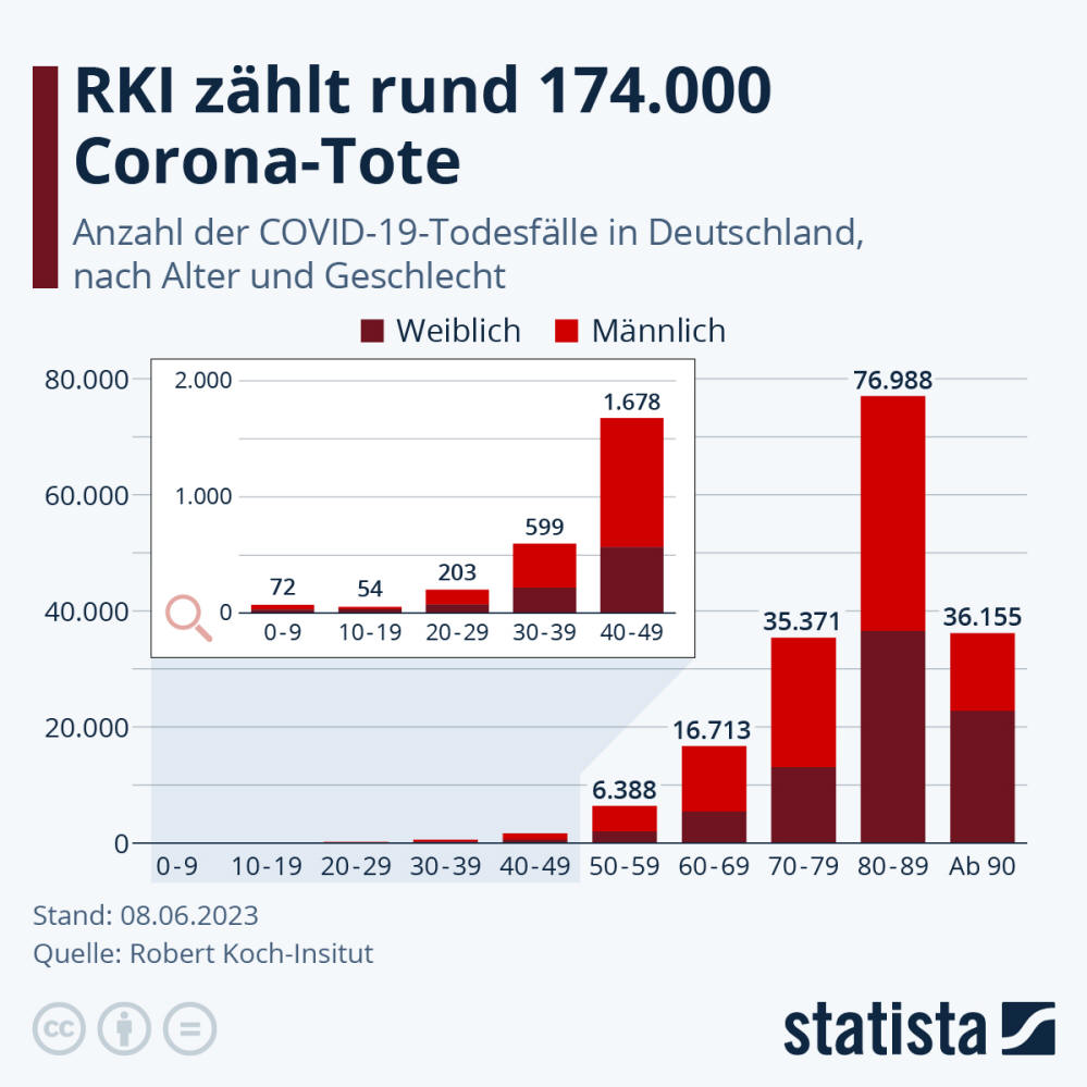 Infografik: RKI zählt über 170.000 Corona-Tote | Statista