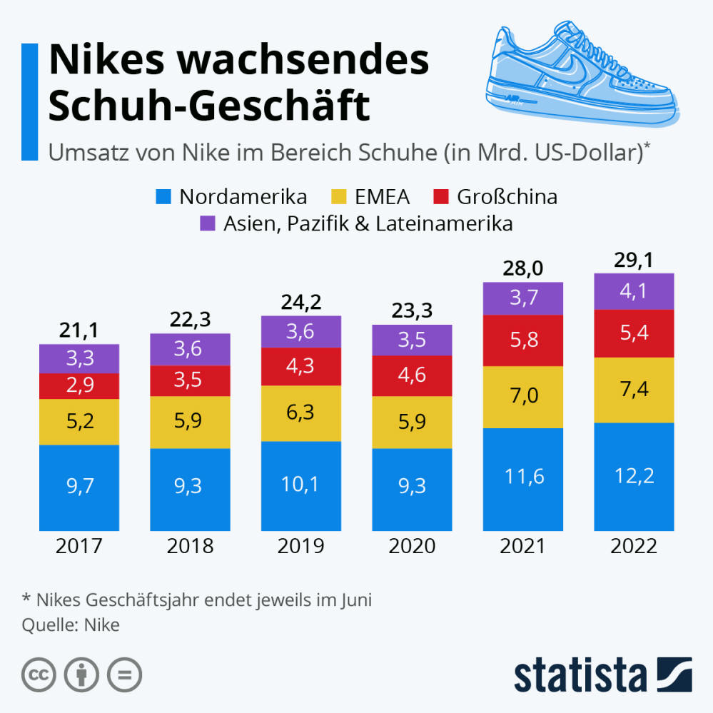 Infografik: Nikes wachsendes Schuh-Geschäft | Statista