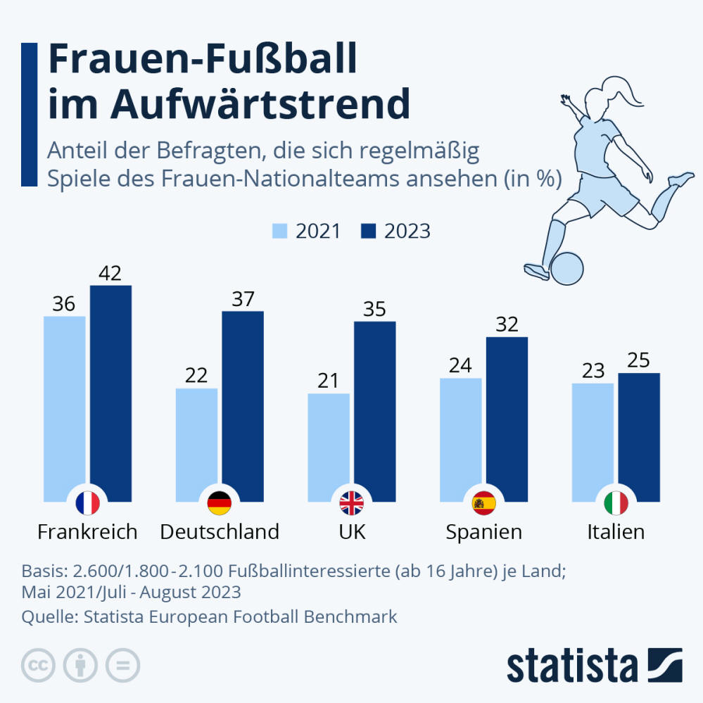 Infografik: Wie beliebt ist Frauenfußball? | Statista
