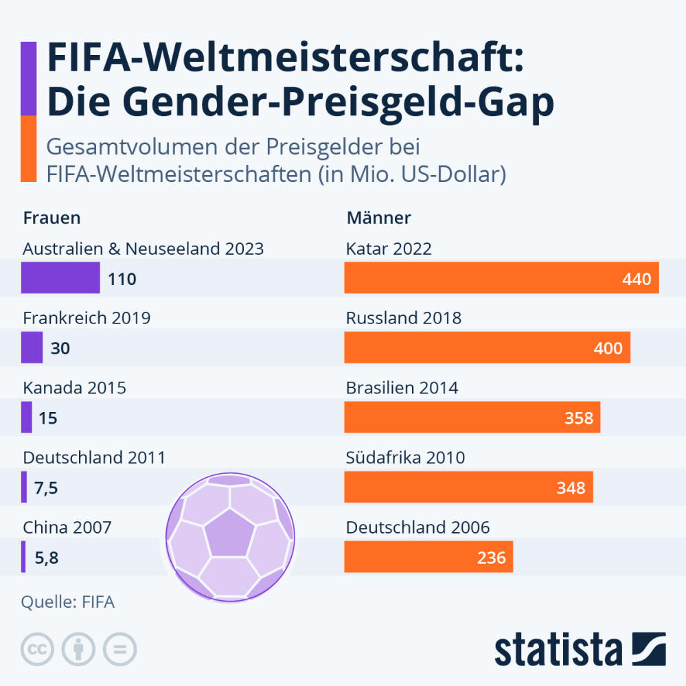 Infografik: FIFA-Weltmeisterschaft: Die Gender-Preisgeld-Gap | Statista