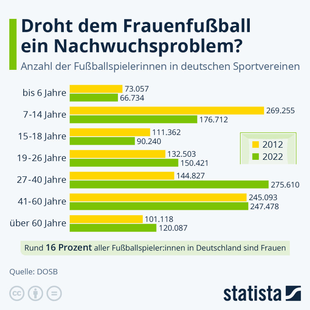 Infografik: Droht dem Frauenfußball ein Nachwuchsproblem? | Statista