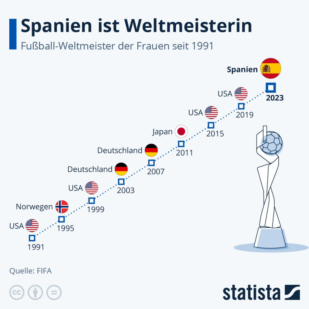 Infografik: Spanien ist Weltmeisterin | Statista