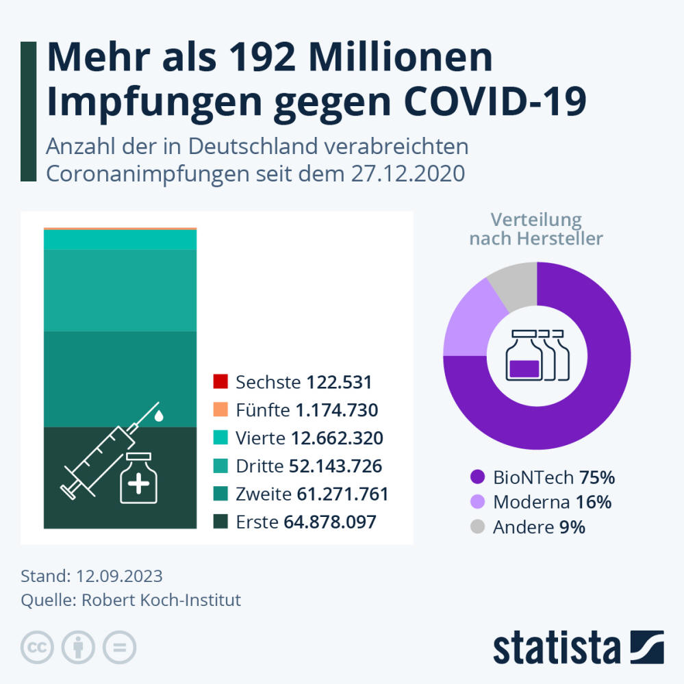 Infografik: 192 Millionen Impfungen gegen COVID-19 | Statista