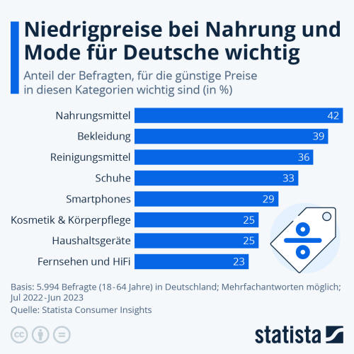 Infografik: Niedrigpreise bei Nahrung und Mode für Deutsche essenziell | Statista