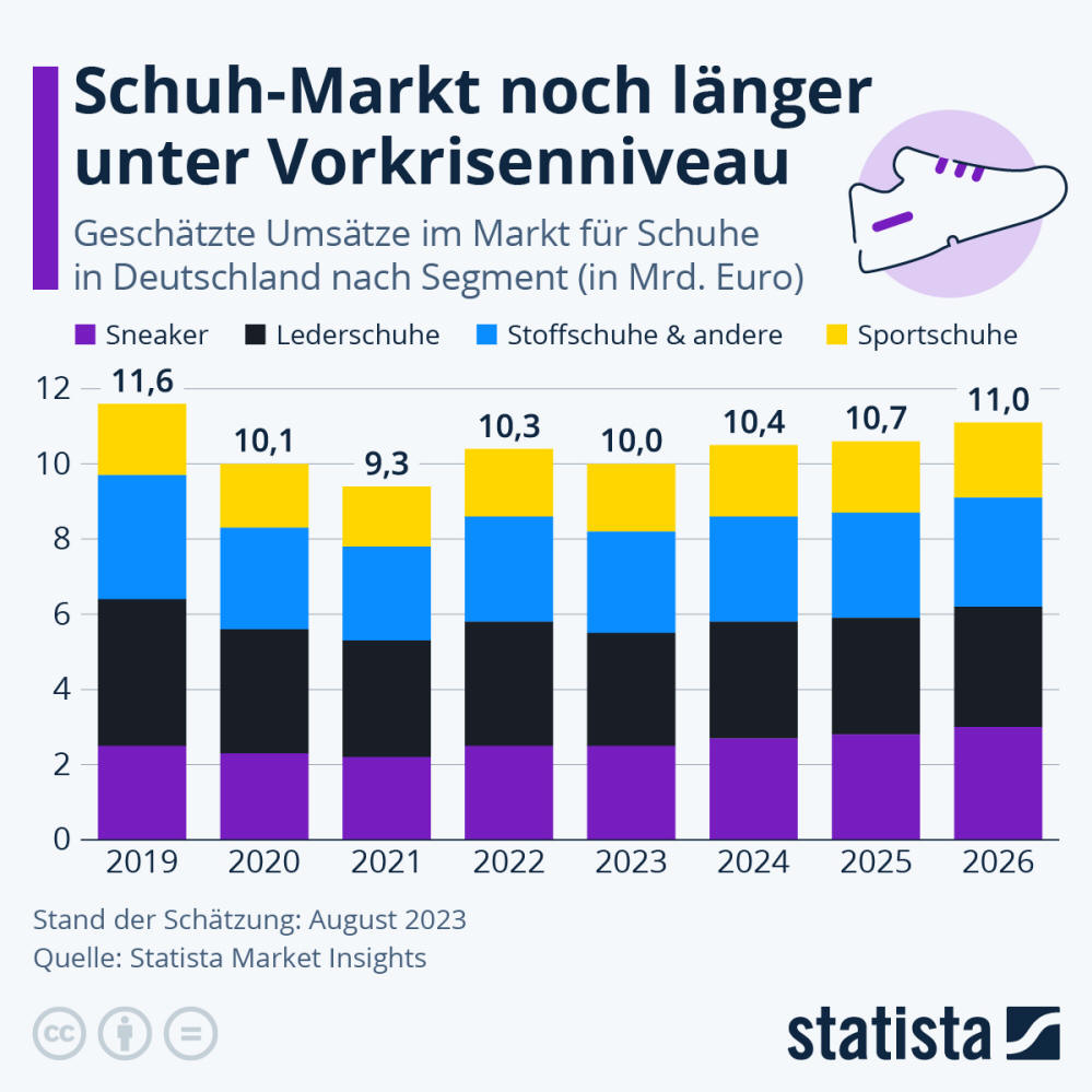 Infografik: Schuh-Markt noch länger unter Vorkrisenniveau | Statista