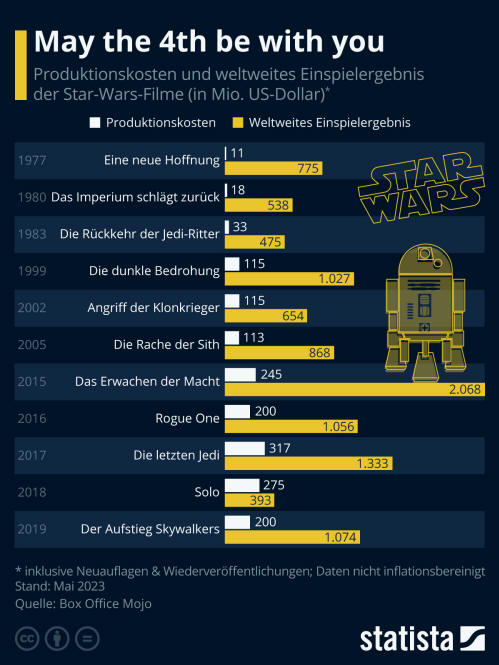 Infografik: May the 4th be with you | Statista