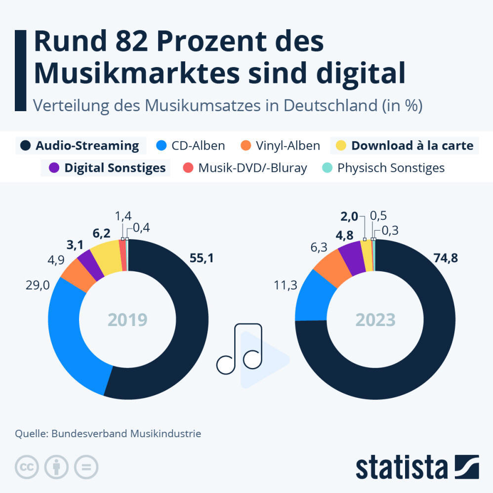 Infografik: Wie digital ist der deutsche Musikmarkt? | Statista