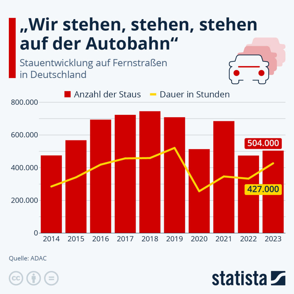 Infografik: Wie lange steht Deutschland im Stau? | Statista