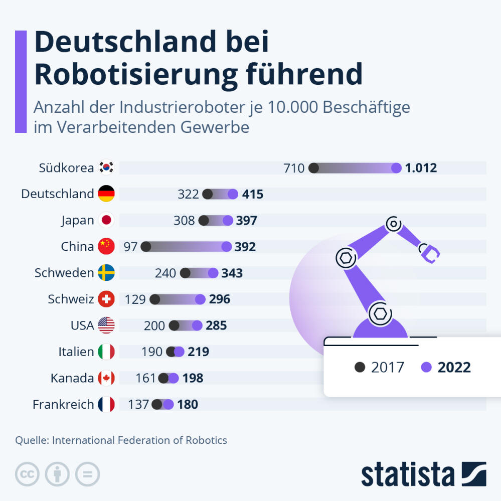 Infografik: Wo steht Deutschland bei der Robotisierung? | Statista