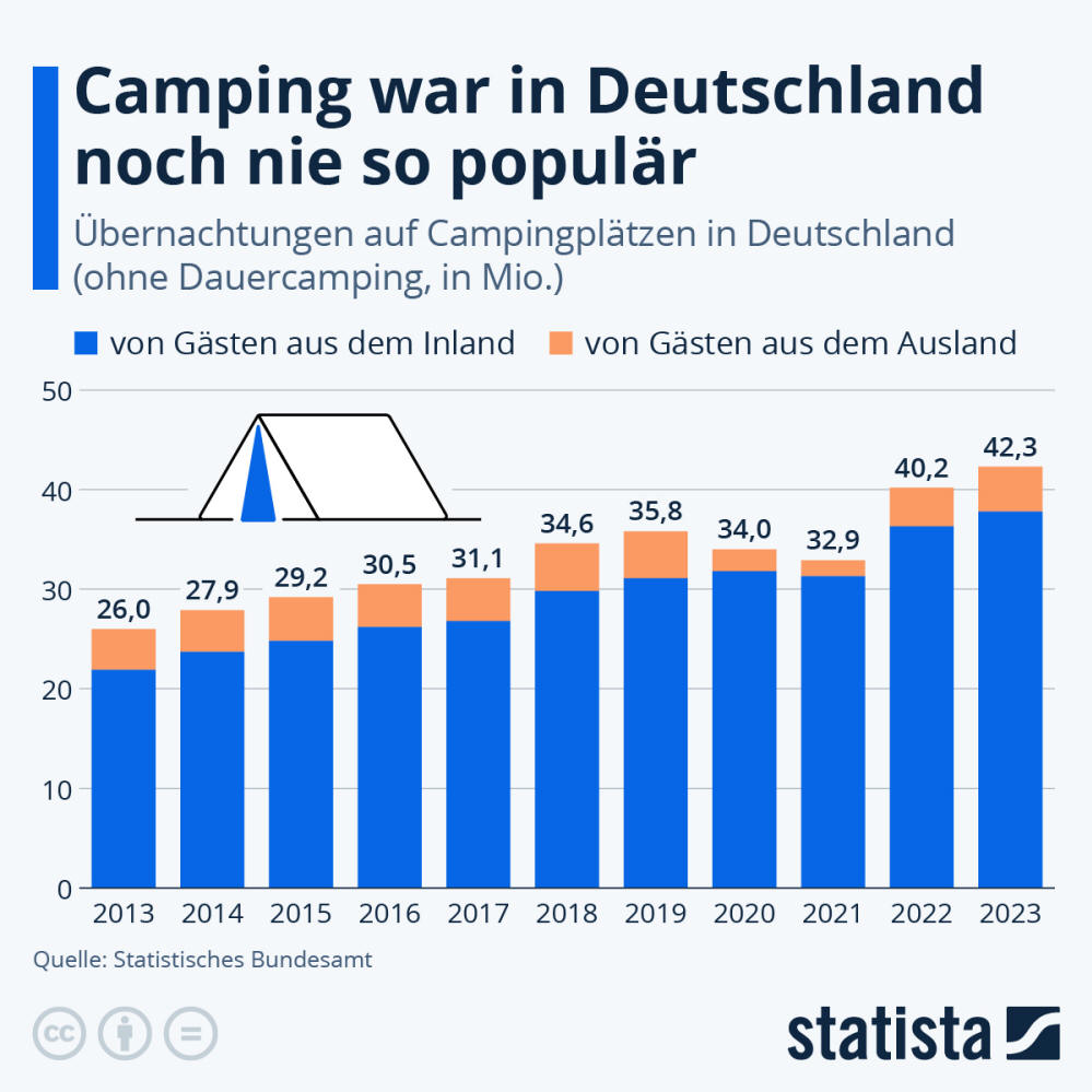 Infografik: Wie populär ist Camping in Deutschland? | Statista