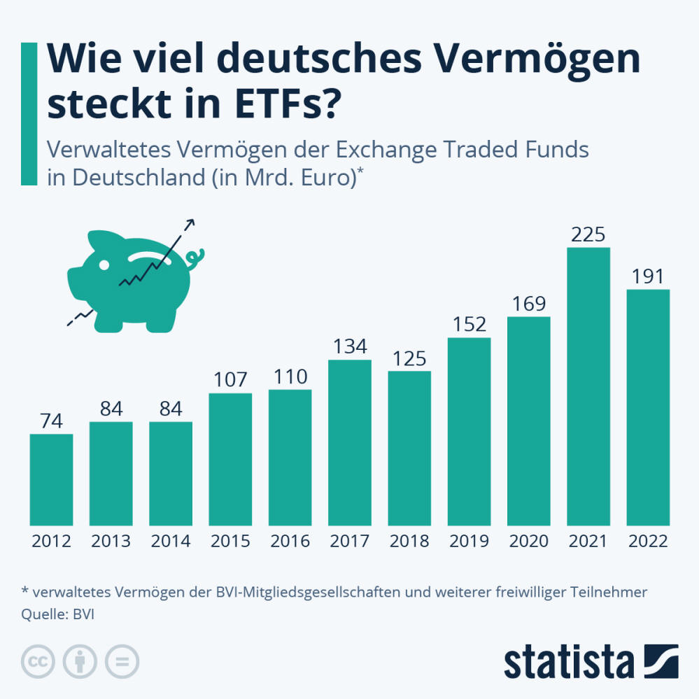 Infografik: Wie viel deutsches Vermögen steckt in ETFs? | Statista