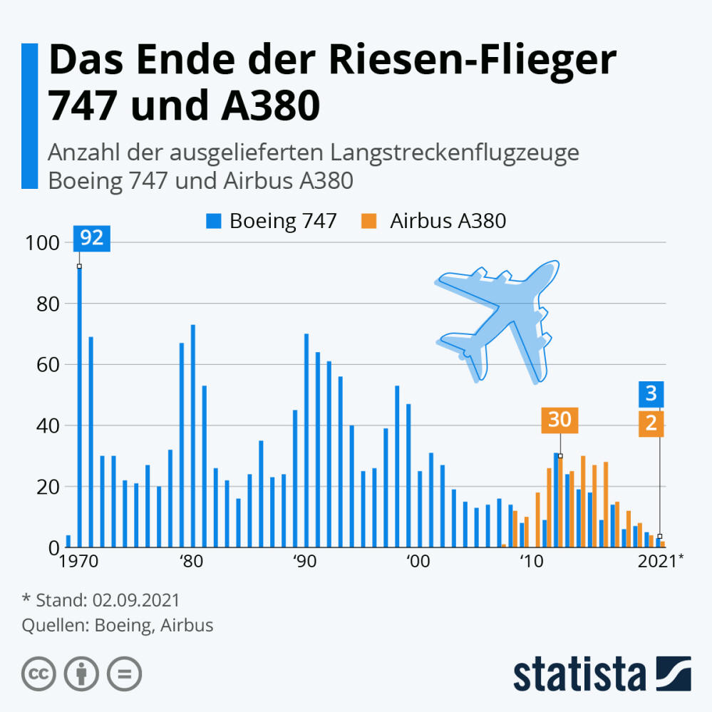 Infografik: Das Ende der Riesen-Flieger 747 und A380 | Statista