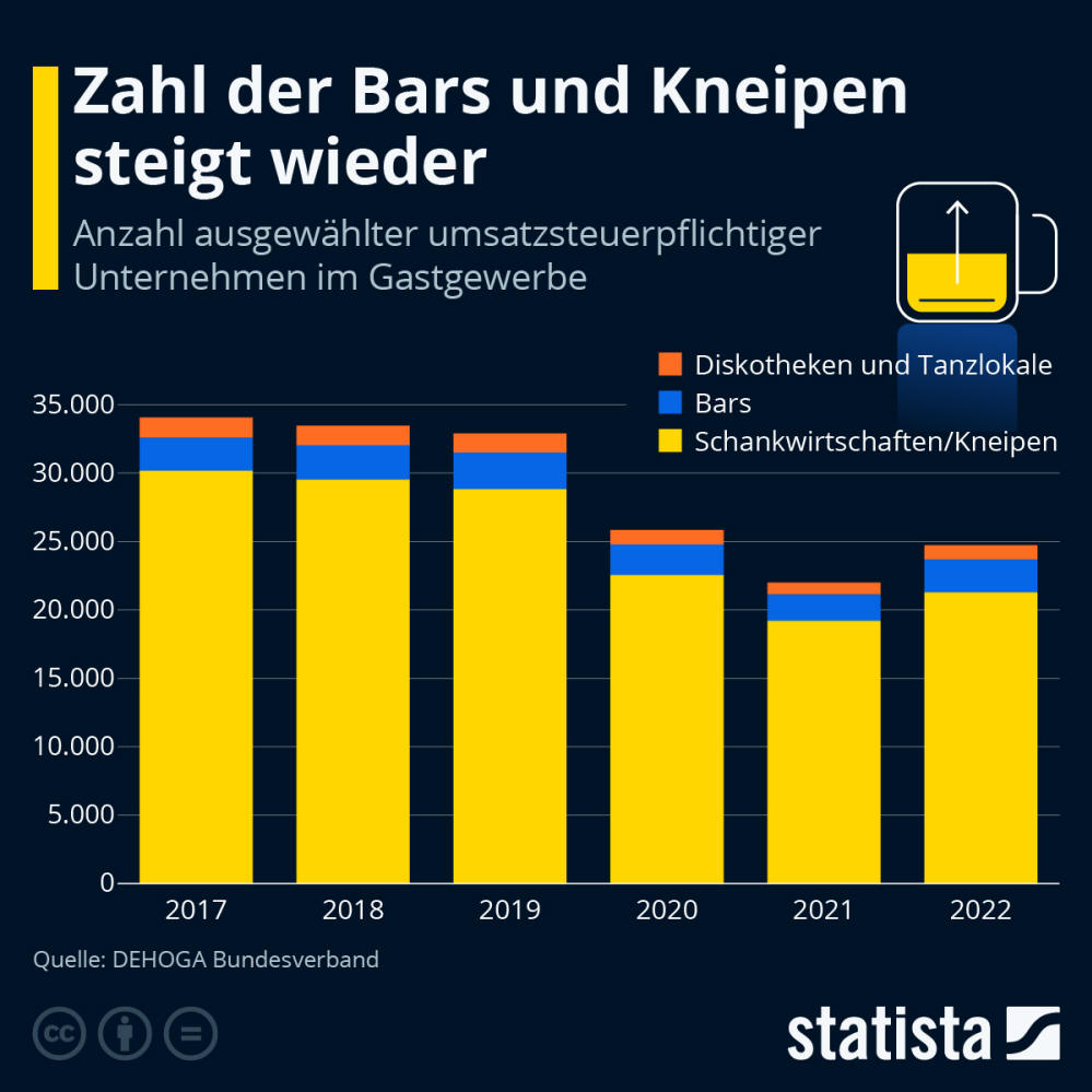 Infografik: Zahl der Bars und Kneipen steigt wieder | Statista