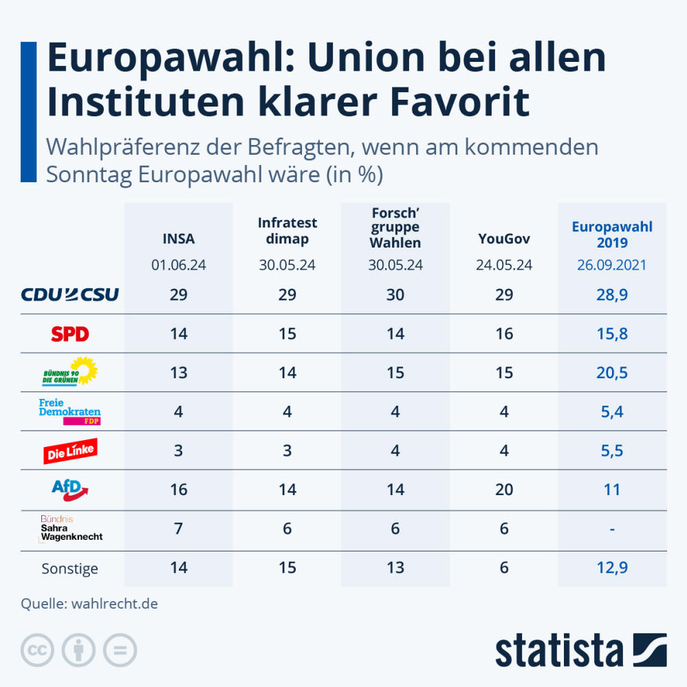 Infografik: Europawahl: Union bei allen Instituten klarer Favorit | Statista