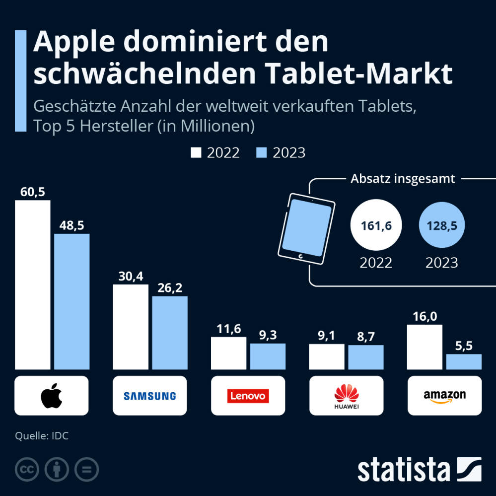 Infografik: Wer dominiert den Tablet-Markt? | Statista