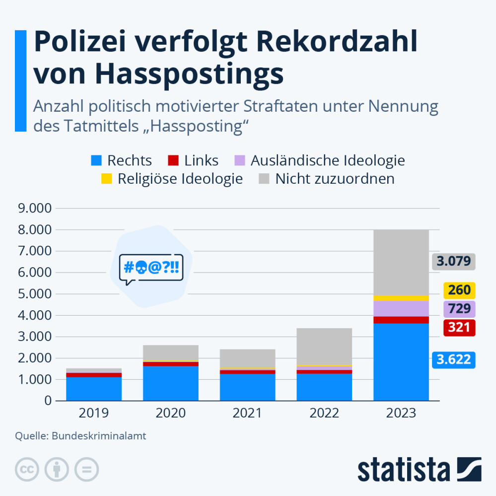 Infografik: Wer ist für Hasspostings verantwortlich | Statista