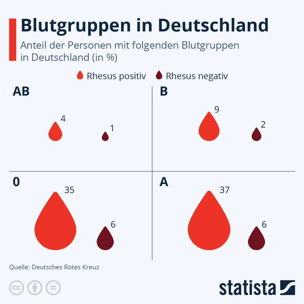 Infografik: Blutgruppen in Deutschland | Statista