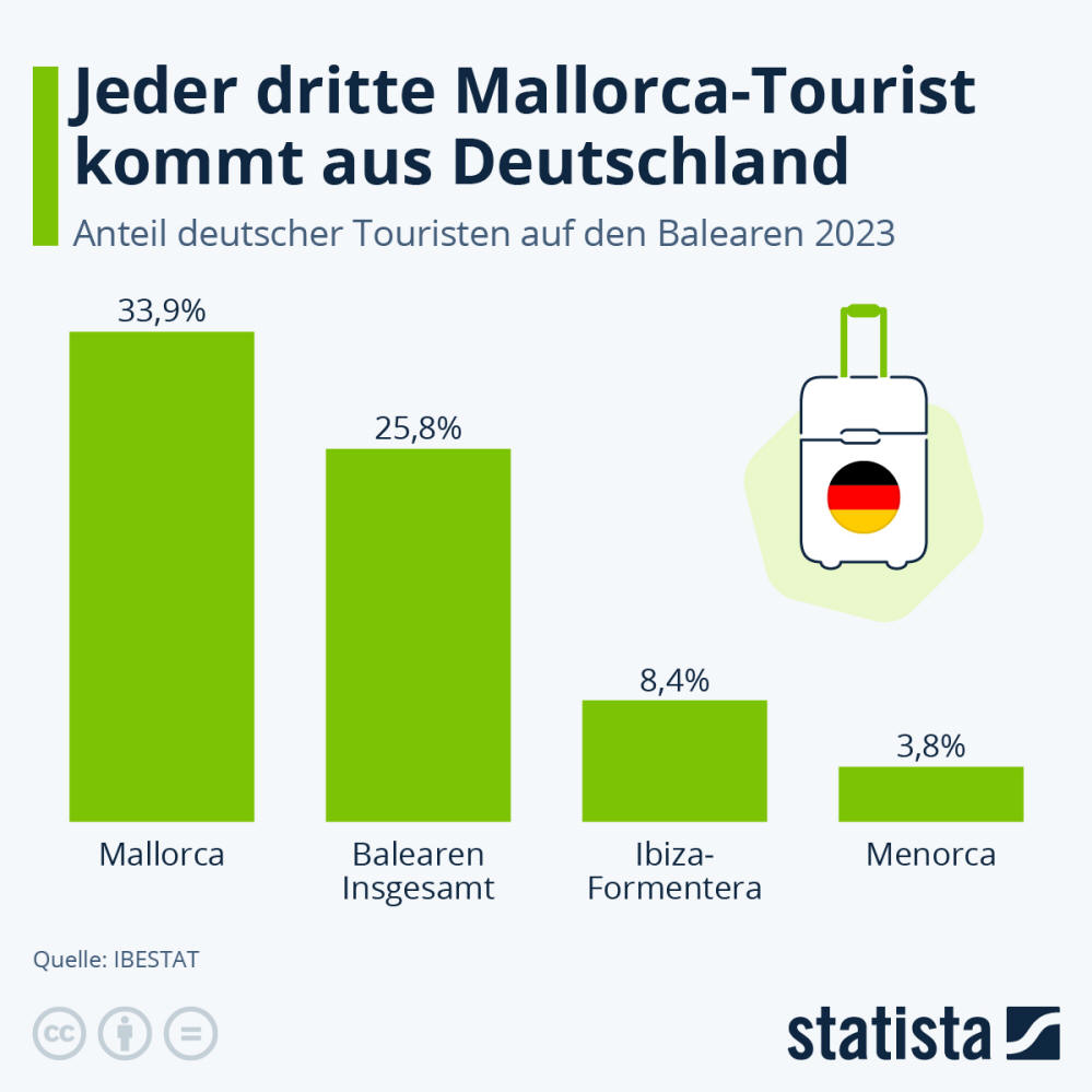 Infografik: Jeder dritte Mallorca-Tourist kommt aus Deutschland | Statista