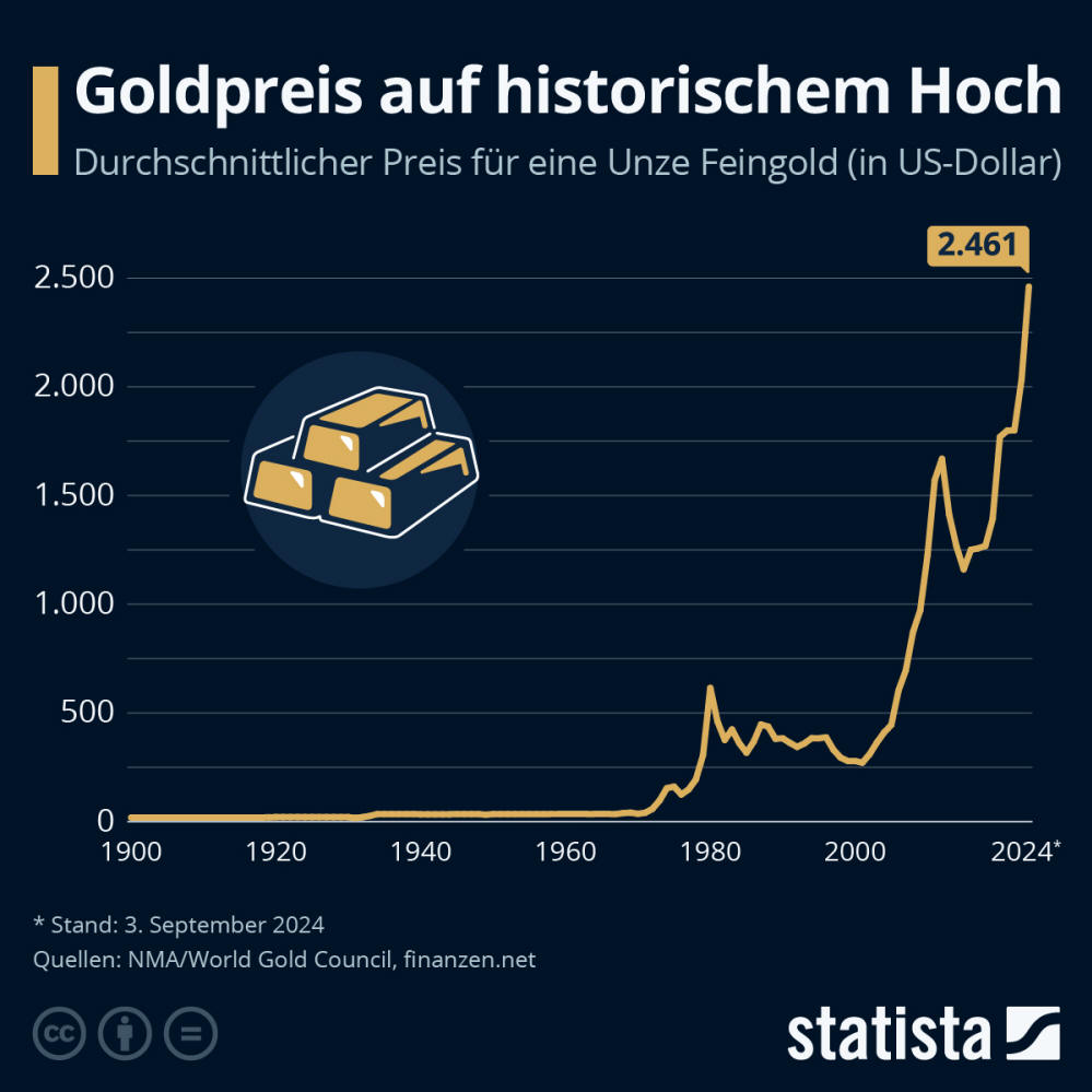 Infografik: Wie entwickelt sich der Goldpreis? | Statista