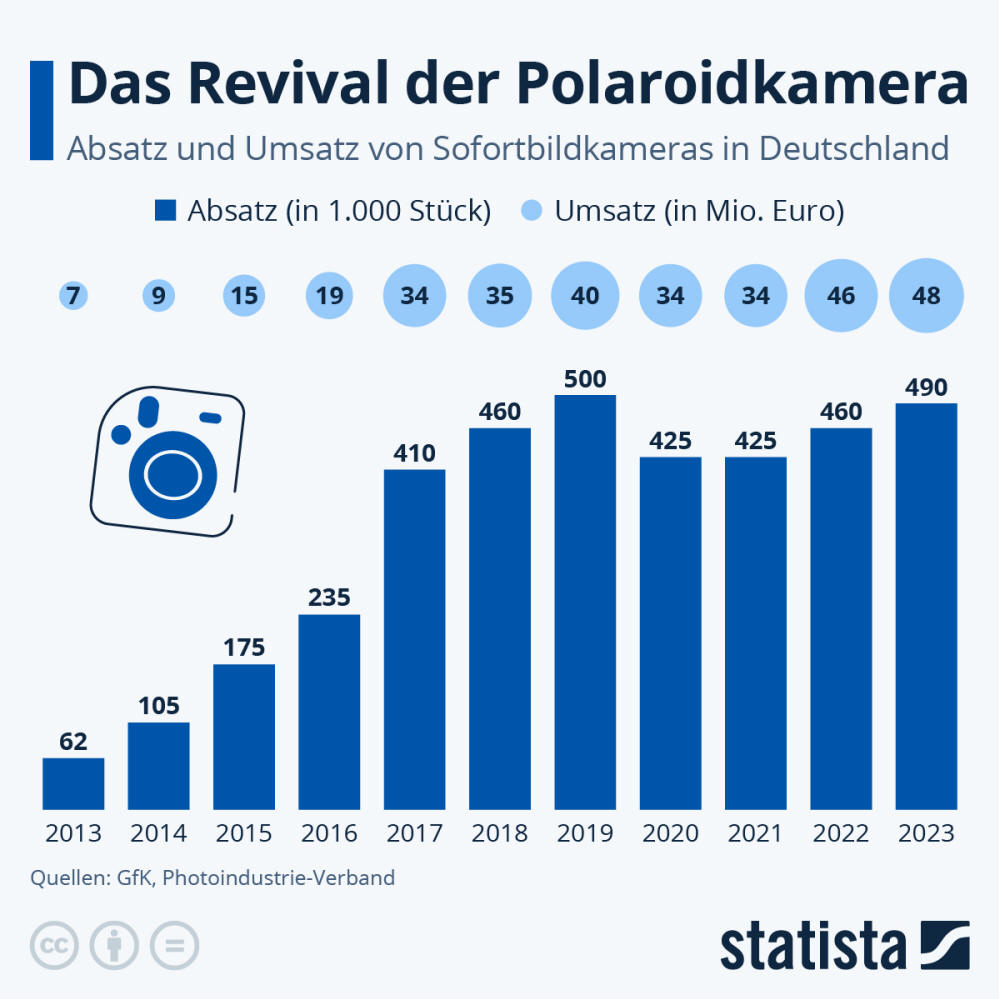 Infografik: Das Revival der Polaroidkamera | Statista