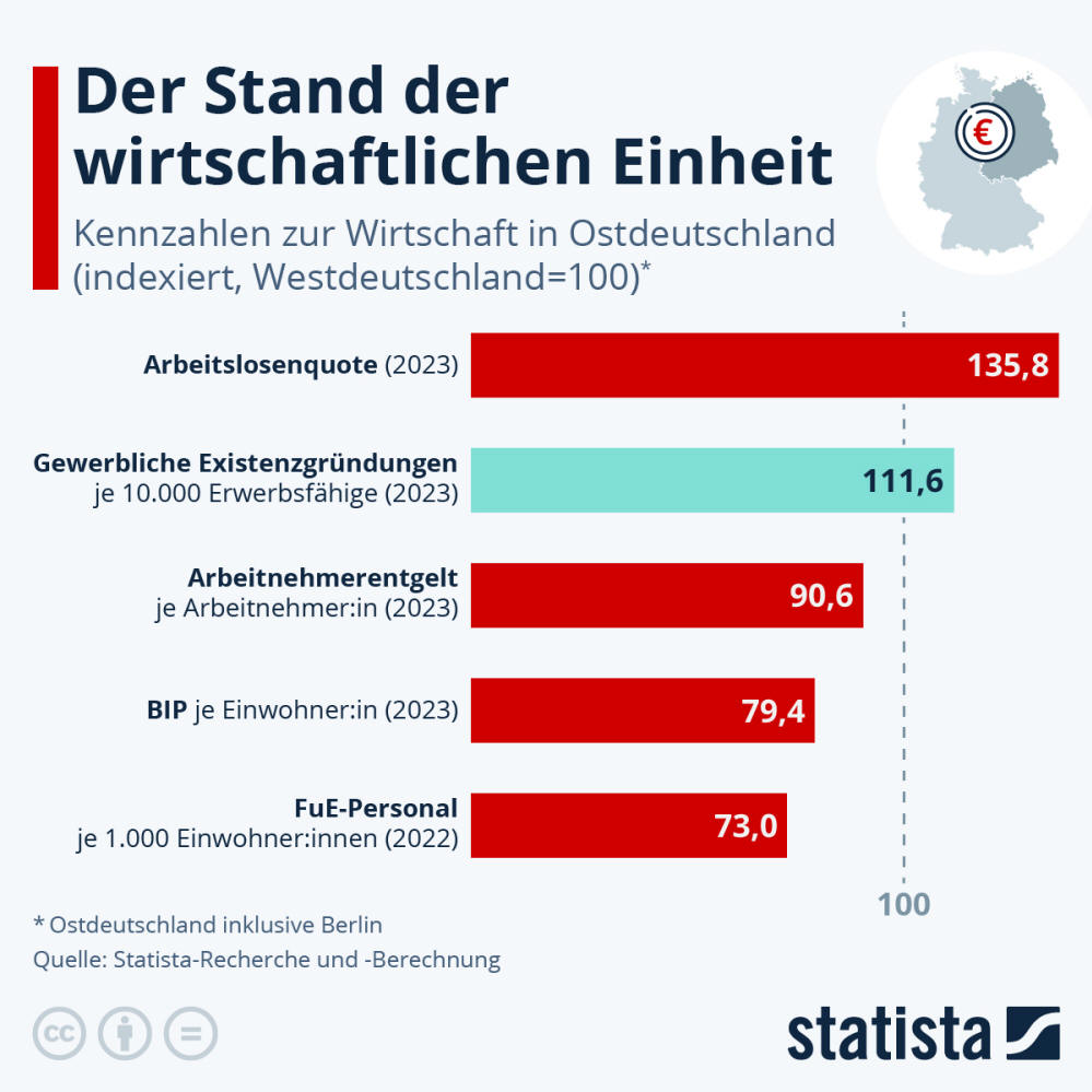 Infografik: Wie geht es der Wirtschaft in Ostdeutschland? | Statista