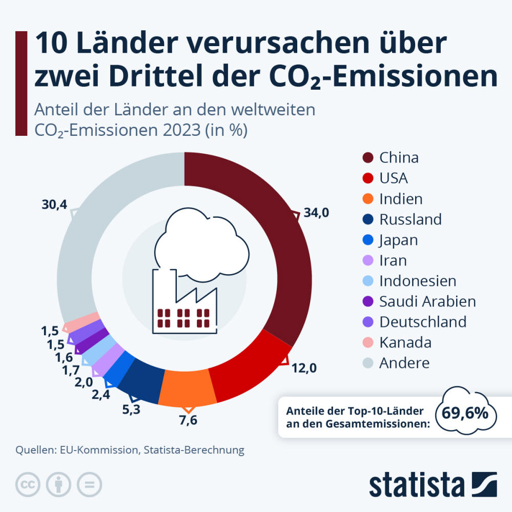 Infografik: 10 Länder verursachen zwei Drittel der CO₂-Emissionen | Statista