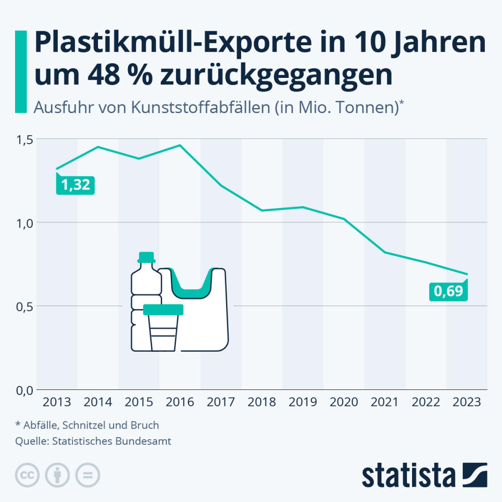 Infografik: Plastikmüll-Exporte in 10 Jahren um 48% zurückgegangen | Statista