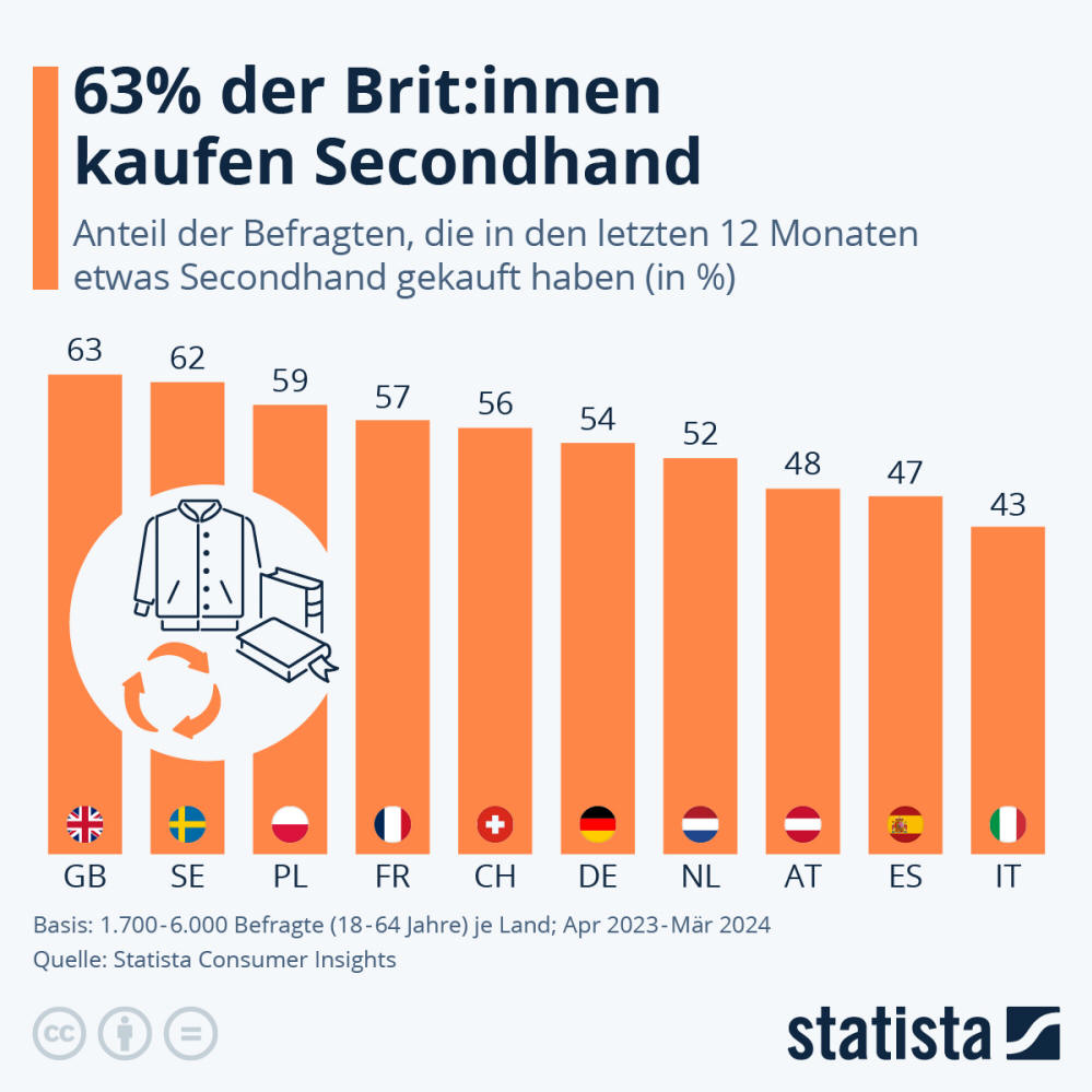 Infografik: Wie beliebt ist Secondhand in Europa? | Statista