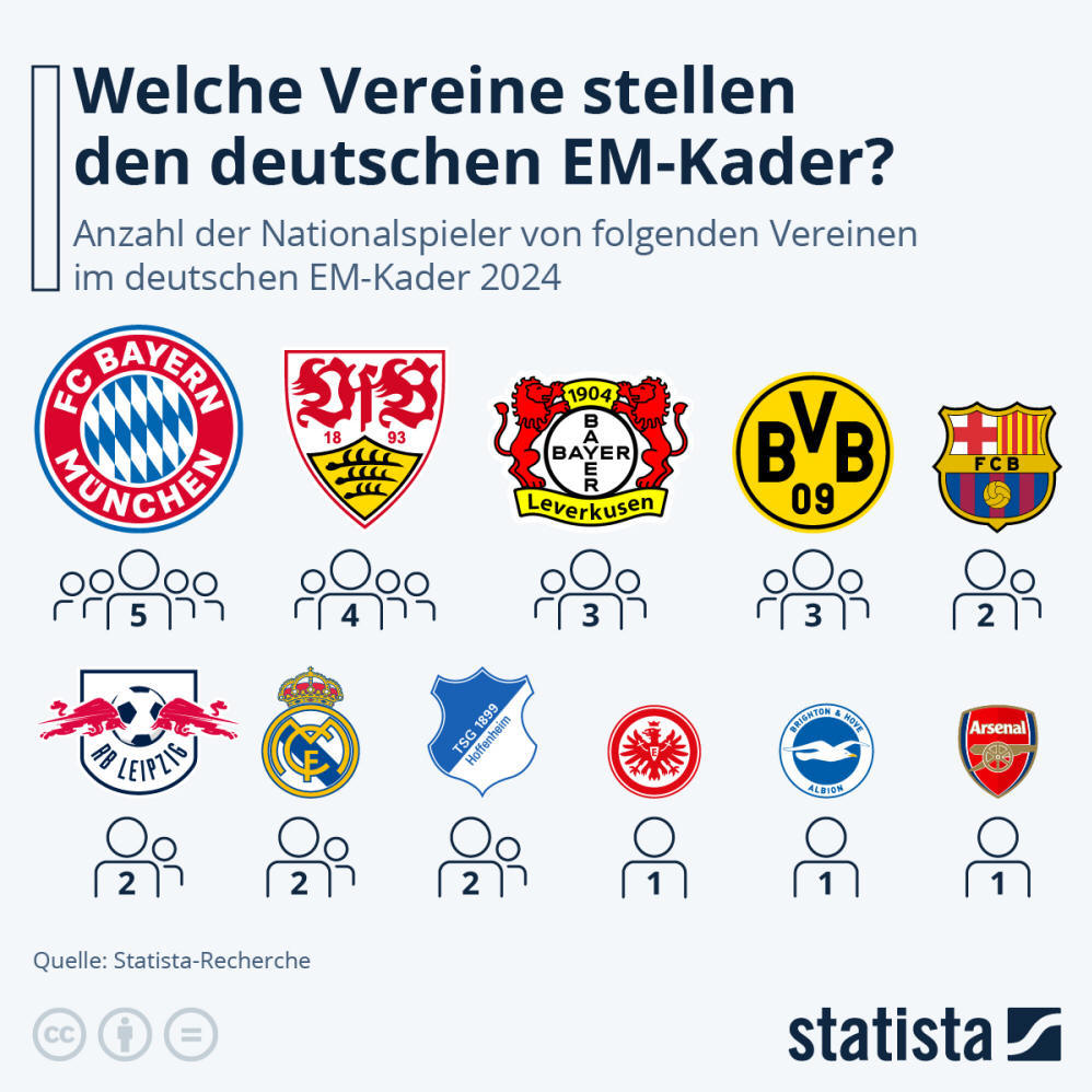 Infografik: Welche Vereine stellen den deutschen EM-Kader? | Statista