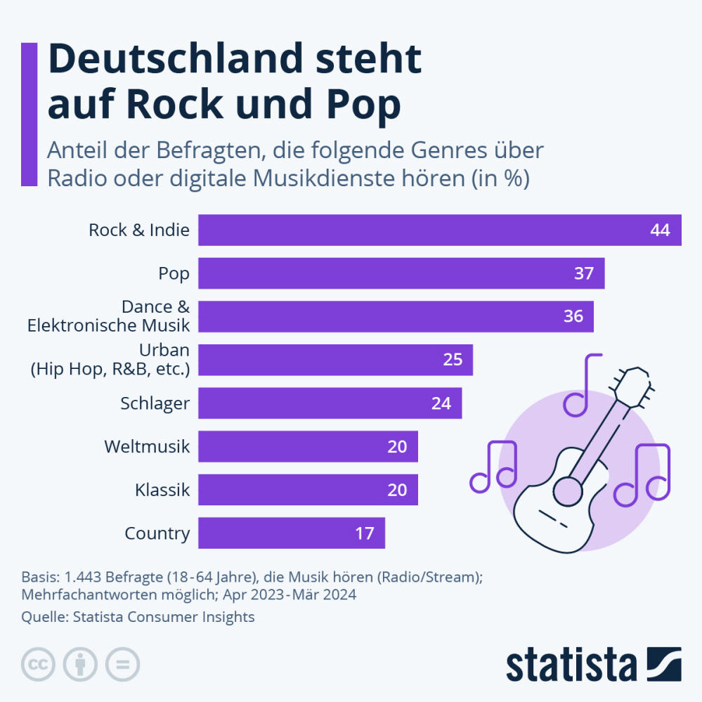 Infografik: Was für Musik hören die Deutschen? | Statista