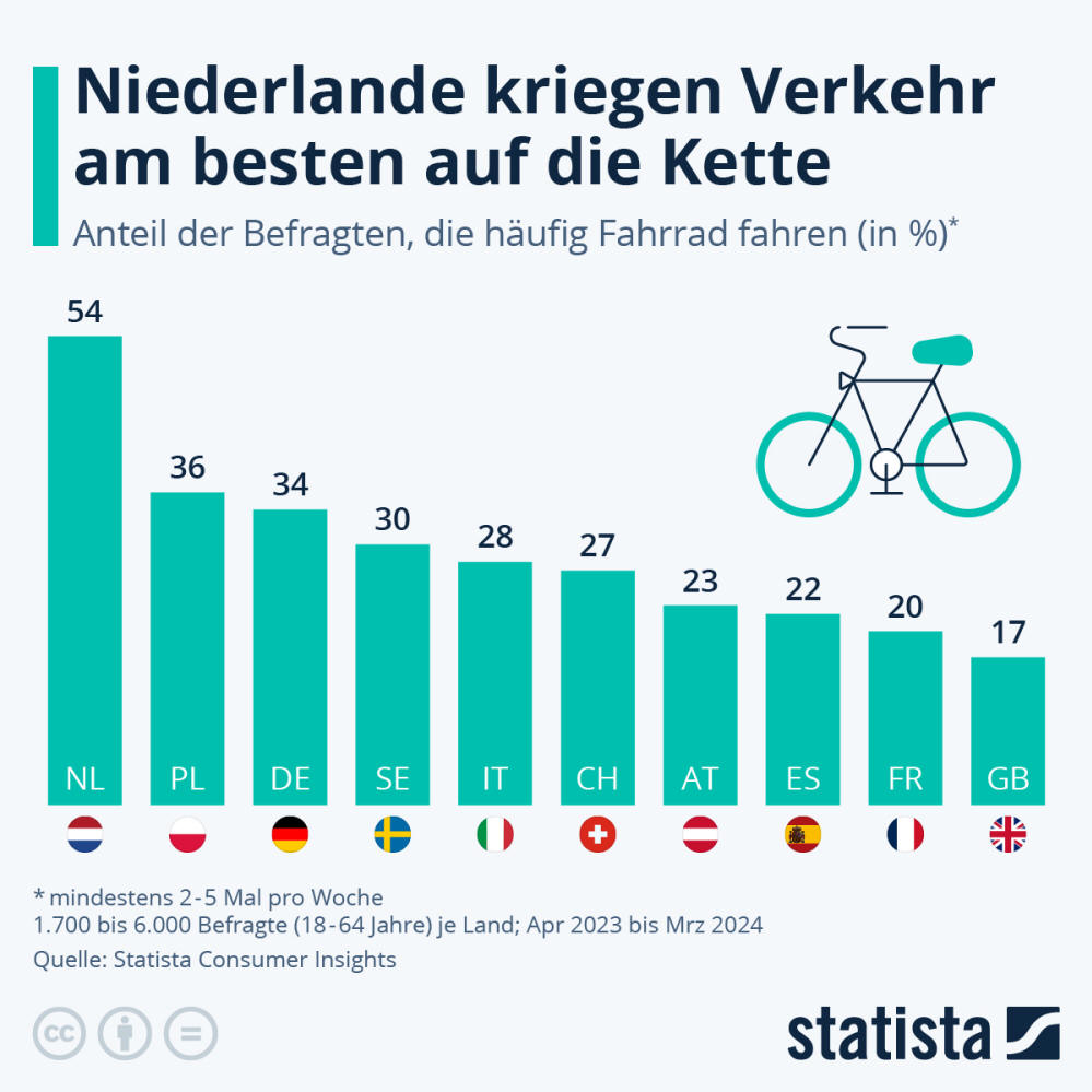 Infografik: Niederlande kriegen Verkehr am besten auf die Kette | Statista