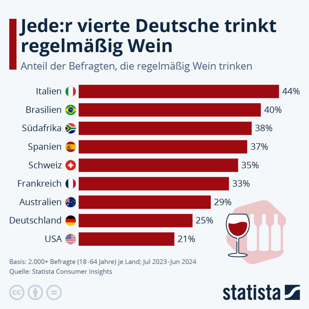 Infografik: Wein ist nirgendwo so populär wie in Italien | Statista