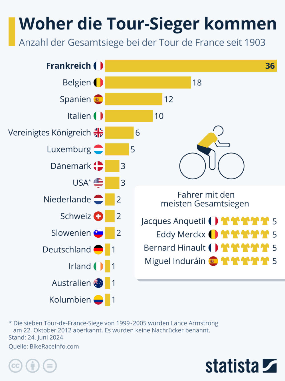 Infografik: Woher kommen die Sieger der Tour de France? | Statista