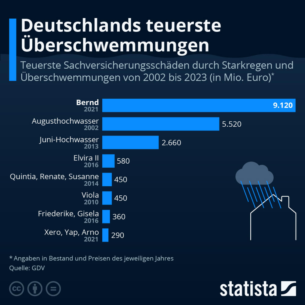 Infografik: Deutschlands teuerste Überschwemmungen | Statista