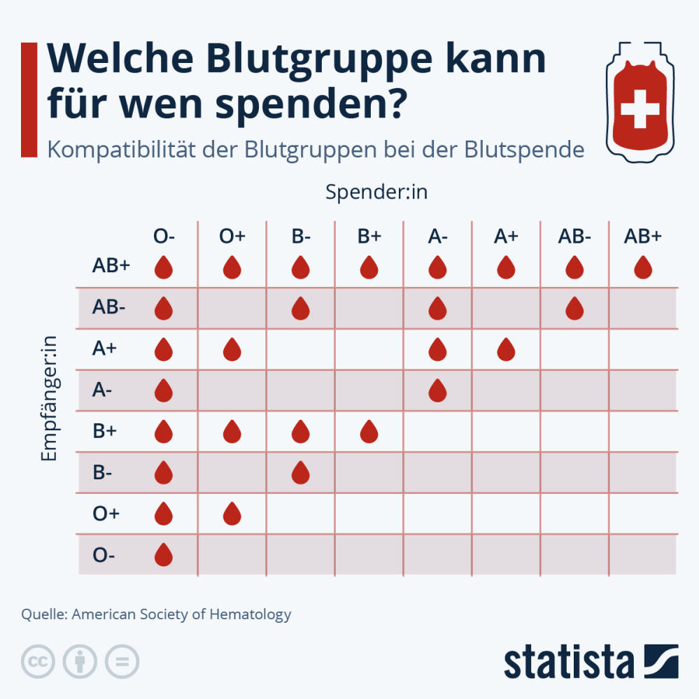 Infografik: Welche Blutgruppe kann für wen spenden? | Statista