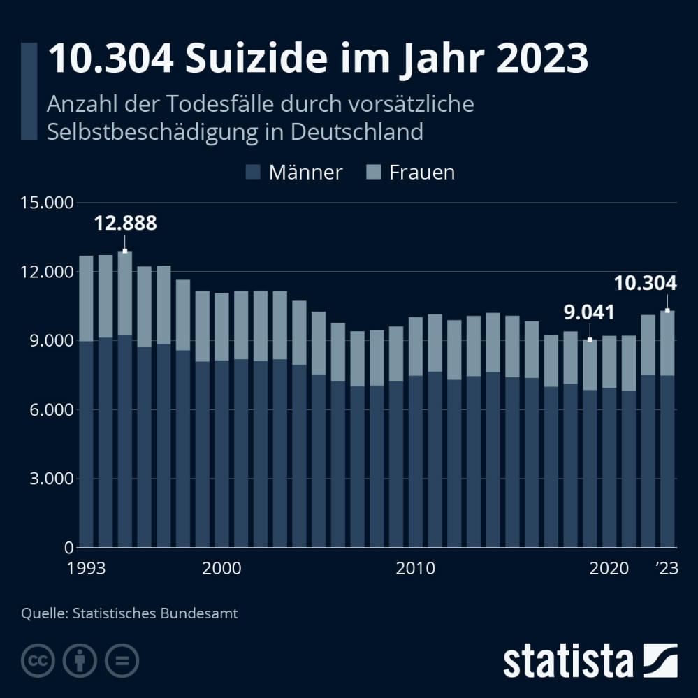 Infografik: Wie viele Menschen nehmen sich in Deutschland das Leben? | Statista