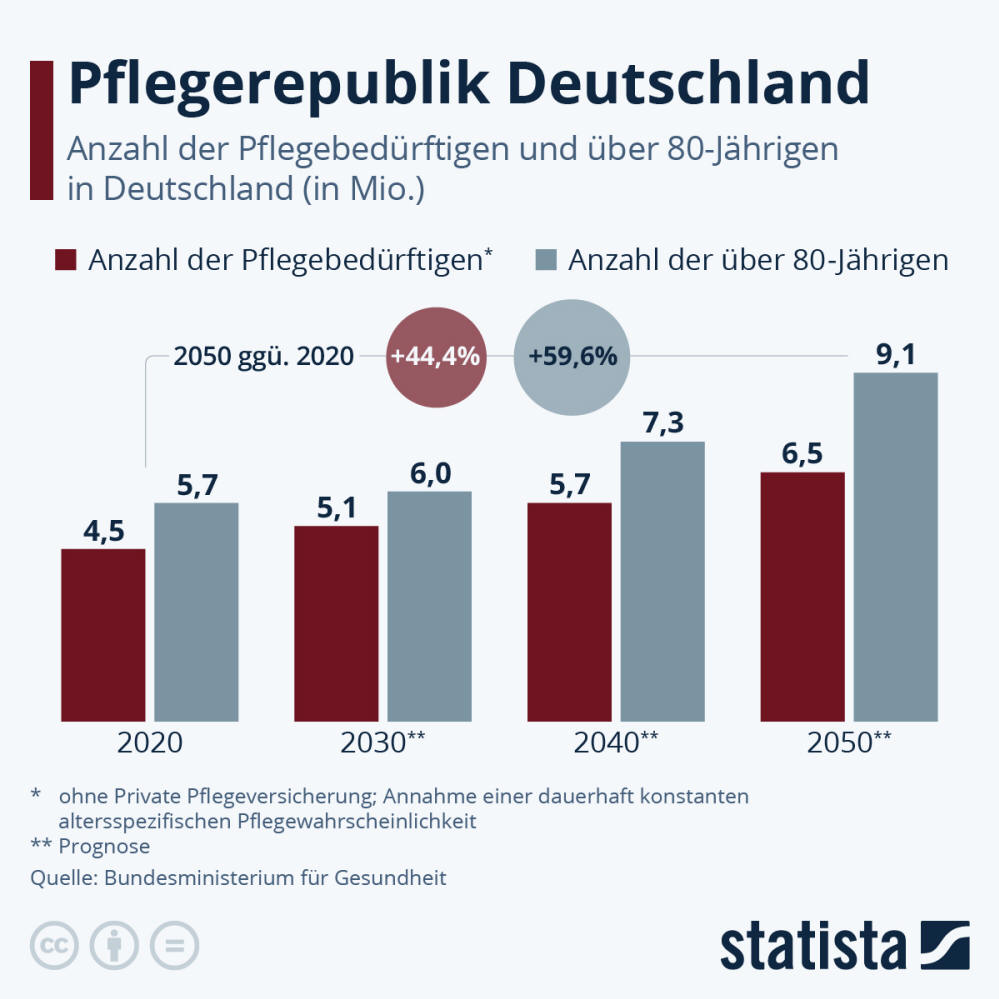 Infografik: Pflegerepublik Deutschland | Statista