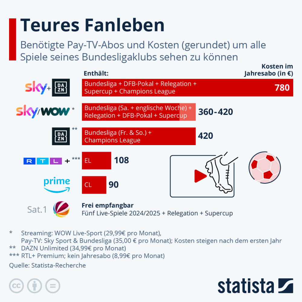 Infografik: Teures Fanleben | Statista