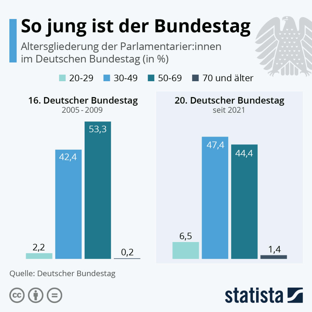 Infografik: So jung ist der Bundestag | Statista