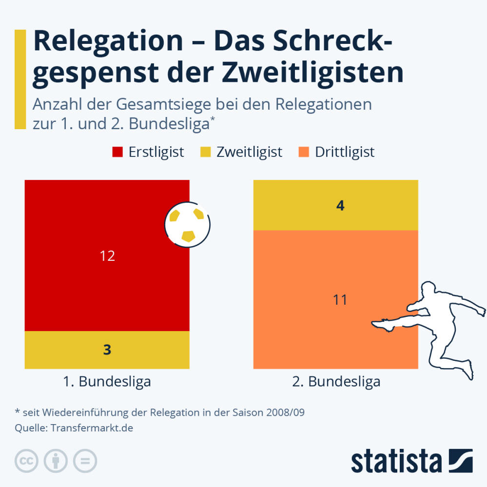 Infografik: Relegation. Das Schreckgespenst der Zweitligisten | Statista