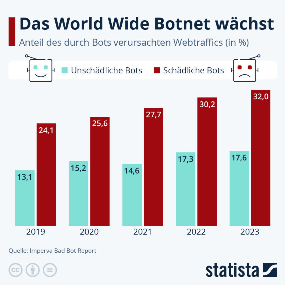 Infografik: Wie viel Traffic wird von Bots verursacht? | Statista