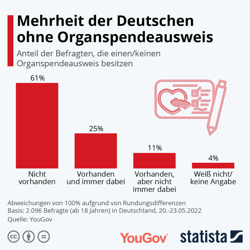 Infografik: Mehrheit der Deutschen ohne Organspendeausweis | Statista