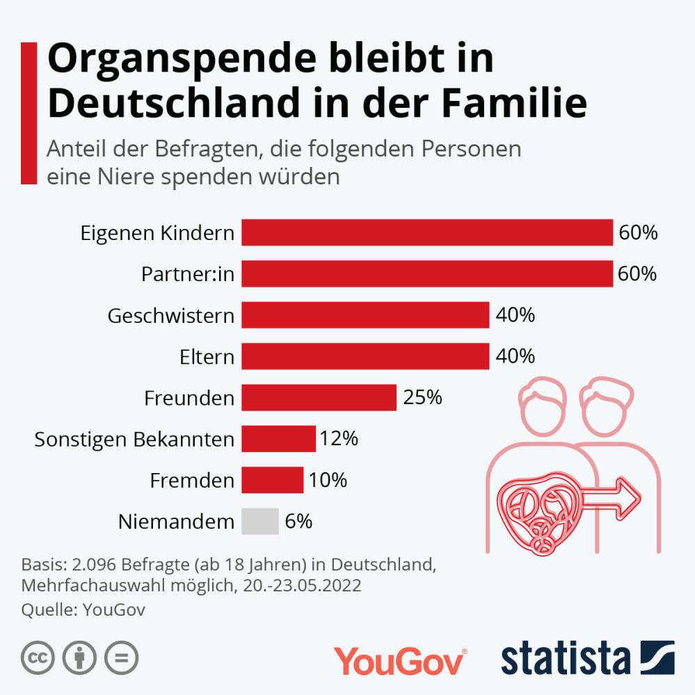 Infografik: Organspende bleibt in Deutschland in der Familie | Statista