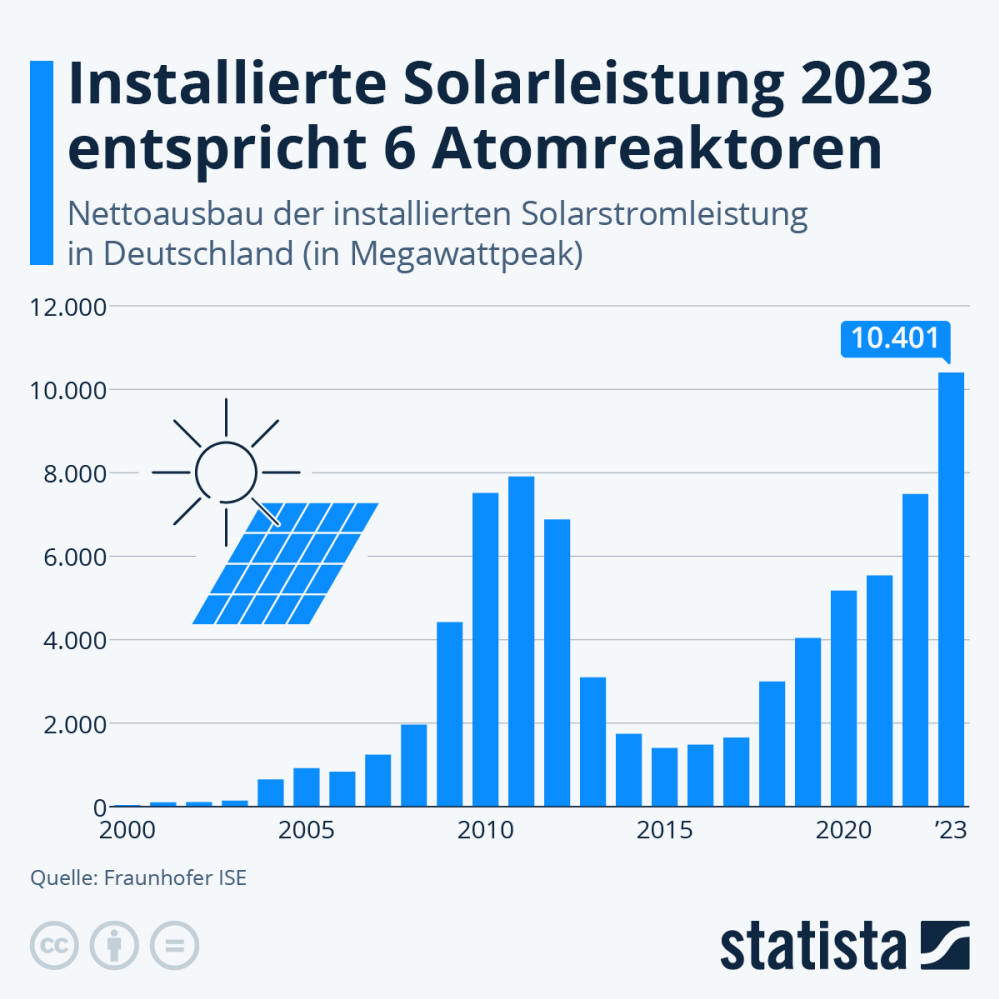 Infografik: Wie geht es beim Solarausbau voran? | Statista