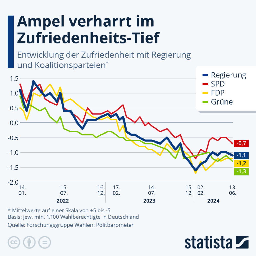 Infografik: Wer schneidet in der Ampel-Koalition am schlechtesten ab? | Statista