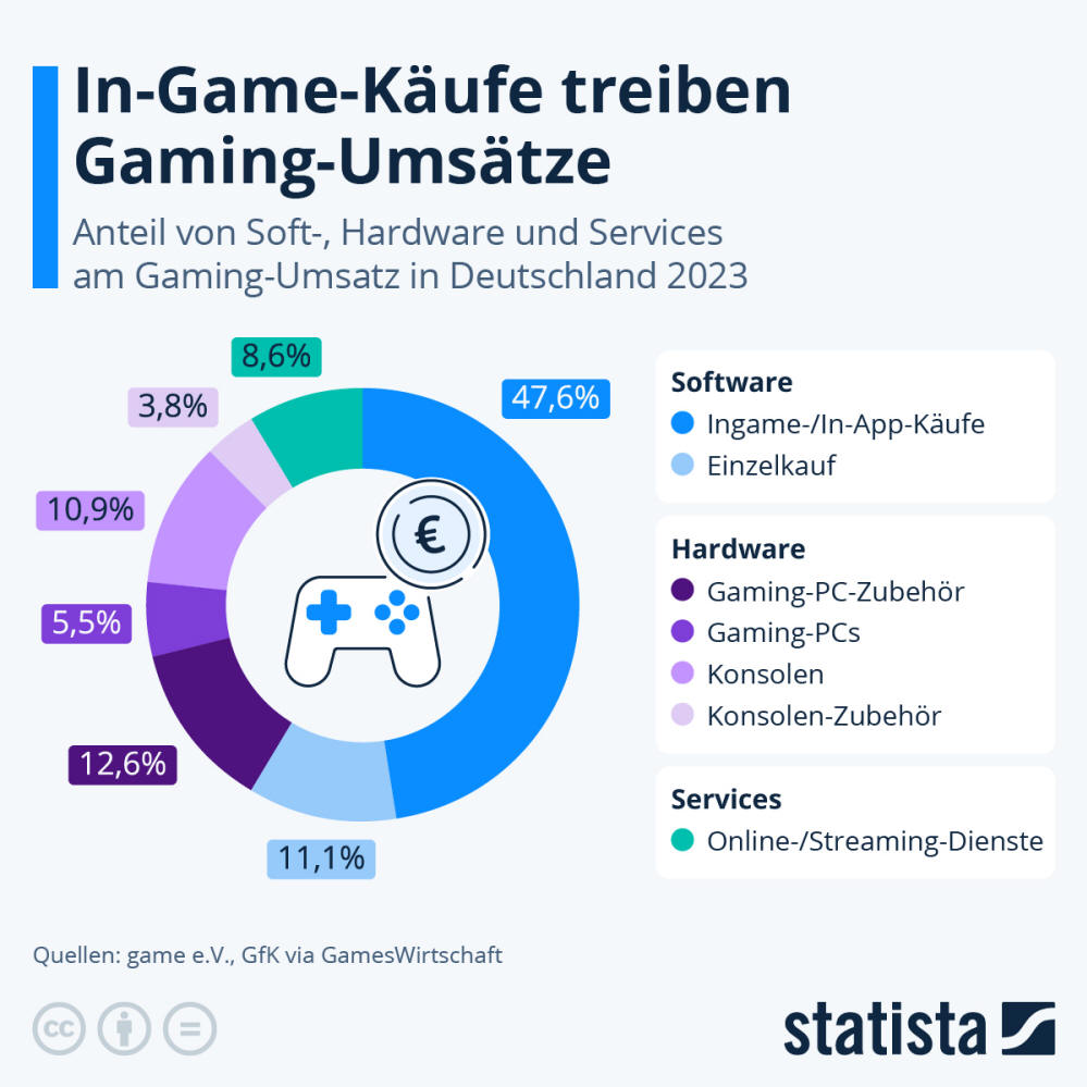 Infografik: In-Game-Käufe treiben Gaming-Umsatz | Statista